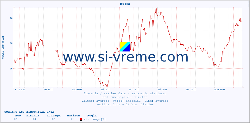  :: Rogla :: air temp. | humi- dity | wind dir. | wind speed | wind gusts | air pressure | precipi- tation | sun strength | soil temp. 5cm / 2in | soil temp. 10cm / 4in | soil temp. 20cm / 8in | soil temp. 30cm / 12in | soil temp. 50cm / 20in :: last two days / 5 minutes.