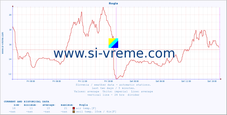  :: Rogla :: air temp. | humi- dity | wind dir. | wind speed | wind gusts | air pressure | precipi- tation | sun strength | soil temp. 5cm / 2in | soil temp. 10cm / 4in | soil temp. 20cm / 8in | soil temp. 30cm / 12in | soil temp. 50cm / 20in :: last two days / 5 minutes.