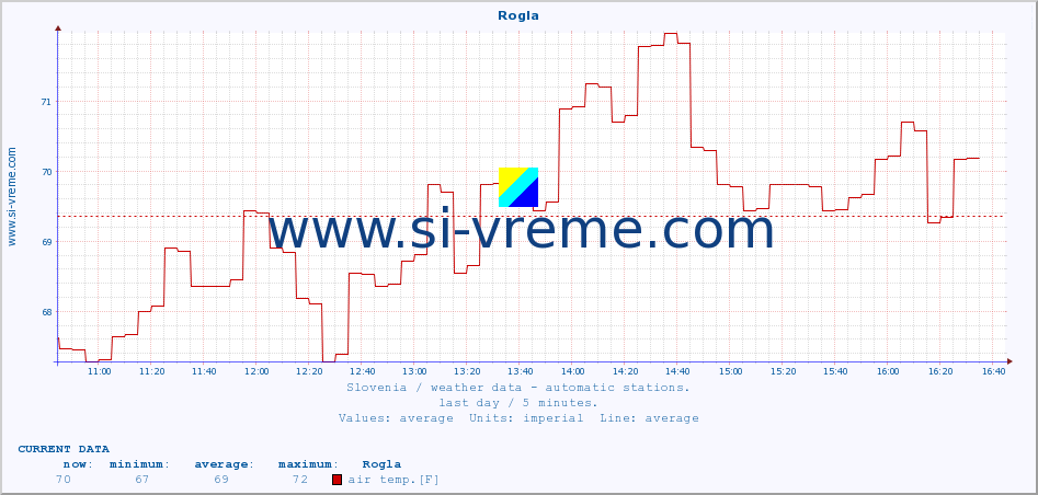  :: Rogla :: air temp. | humi- dity | wind dir. | wind speed | wind gusts | air pressure | precipi- tation | sun strength | soil temp. 5cm / 2in | soil temp. 10cm / 4in | soil temp. 20cm / 8in | soil temp. 30cm / 12in | soil temp. 50cm / 20in :: last day / 5 minutes.