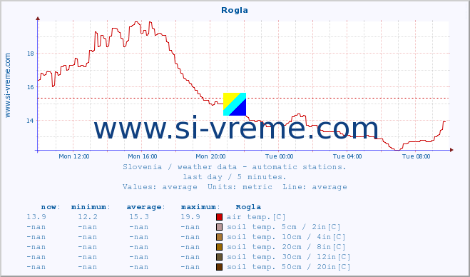  :: Rogla :: air temp. | humi- dity | wind dir. | wind speed | wind gusts | air pressure | precipi- tation | sun strength | soil temp. 5cm / 2in | soil temp. 10cm / 4in | soil temp. 20cm / 8in | soil temp. 30cm / 12in | soil temp. 50cm / 20in :: last day / 5 minutes.