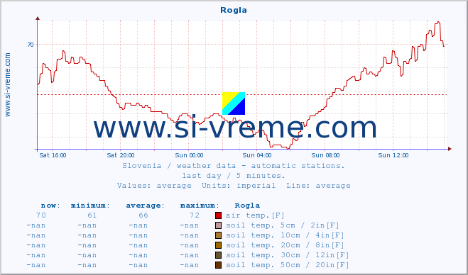  :: Rogla :: air temp. | humi- dity | wind dir. | wind speed | wind gusts | air pressure | precipi- tation | sun strength | soil temp. 5cm / 2in | soil temp. 10cm / 4in | soil temp. 20cm / 8in | soil temp. 30cm / 12in | soil temp. 50cm / 20in :: last day / 5 minutes.