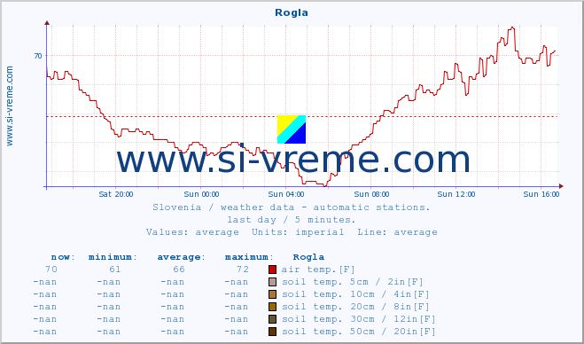  :: Rogla :: air temp. | humi- dity | wind dir. | wind speed | wind gusts | air pressure | precipi- tation | sun strength | soil temp. 5cm / 2in | soil temp. 10cm / 4in | soil temp. 20cm / 8in | soil temp. 30cm / 12in | soil temp. 50cm / 20in :: last day / 5 minutes.