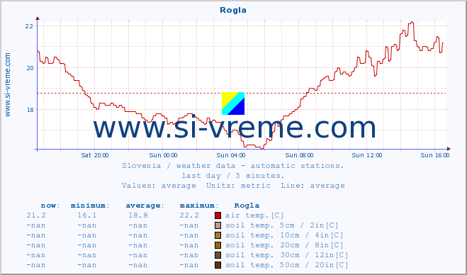  :: Rogla :: air temp. | humi- dity | wind dir. | wind speed | wind gusts | air pressure | precipi- tation | sun strength | soil temp. 5cm / 2in | soil temp. 10cm / 4in | soil temp. 20cm / 8in | soil temp. 30cm / 12in | soil temp. 50cm / 20in :: last day / 5 minutes.