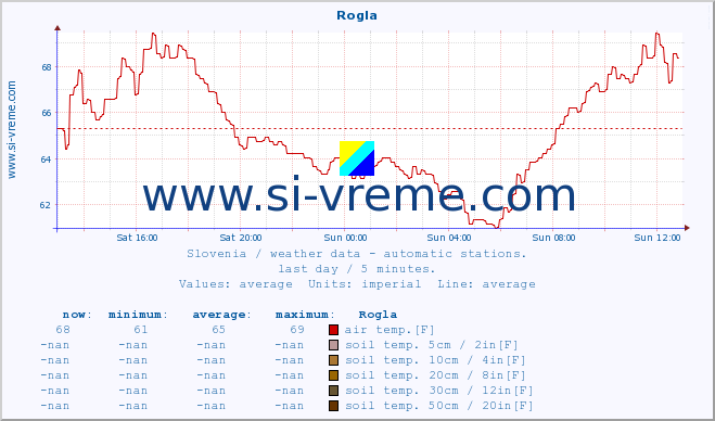  :: Rogla :: air temp. | humi- dity | wind dir. | wind speed | wind gusts | air pressure | precipi- tation | sun strength | soil temp. 5cm / 2in | soil temp. 10cm / 4in | soil temp. 20cm / 8in | soil temp. 30cm / 12in | soil temp. 50cm / 20in :: last day / 5 minutes.