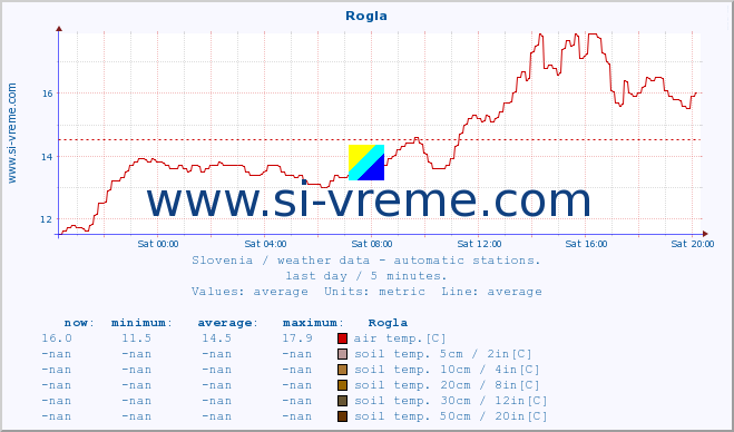  :: Rogla :: air temp. | humi- dity | wind dir. | wind speed | wind gusts | air pressure | precipi- tation | sun strength | soil temp. 5cm / 2in | soil temp. 10cm / 4in | soil temp. 20cm / 8in | soil temp. 30cm / 12in | soil temp. 50cm / 20in :: last day / 5 minutes.