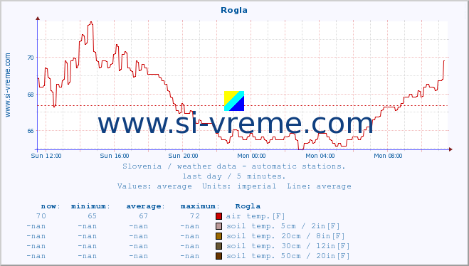  :: Rogla :: air temp. | humi- dity | wind dir. | wind speed | wind gusts | air pressure | precipi- tation | sun strength | soil temp. 5cm / 2in | soil temp. 10cm / 4in | soil temp. 20cm / 8in | soil temp. 30cm / 12in | soil temp. 50cm / 20in :: last day / 5 minutes.