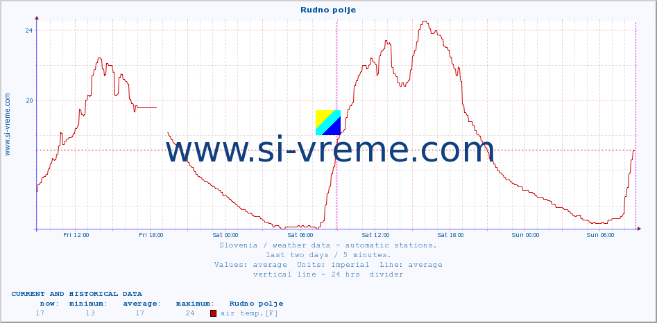  :: Rudno polje :: air temp. | humi- dity | wind dir. | wind speed | wind gusts | air pressure | precipi- tation | sun strength | soil temp. 5cm / 2in | soil temp. 10cm / 4in | soil temp. 20cm / 8in | soil temp. 30cm / 12in | soil temp. 50cm / 20in :: last two days / 5 minutes.