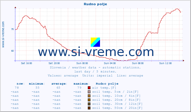  :: Rudno polje :: air temp. | humi- dity | wind dir. | wind speed | wind gusts | air pressure | precipi- tation | sun strength | soil temp. 5cm / 2in | soil temp. 10cm / 4in | soil temp. 20cm / 8in | soil temp. 30cm / 12in | soil temp. 50cm / 20in :: last day / 5 minutes.