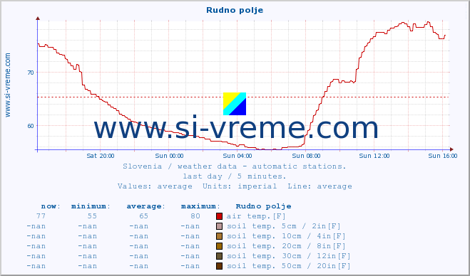  :: Rudno polje :: air temp. | humi- dity | wind dir. | wind speed | wind gusts | air pressure | precipi- tation | sun strength | soil temp. 5cm / 2in | soil temp. 10cm / 4in | soil temp. 20cm / 8in | soil temp. 30cm / 12in | soil temp. 50cm / 20in :: last day / 5 minutes.