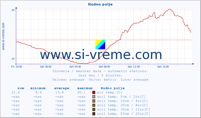  :: Rudno polje :: air temp. | humi- dity | wind dir. | wind speed | wind gusts | air pressure | precipi- tation | sun strength | soil temp. 5cm / 2in | soil temp. 10cm / 4in | soil temp. 20cm / 8in | soil temp. 30cm / 12in | soil temp. 50cm / 20in :: last day / 5 minutes.