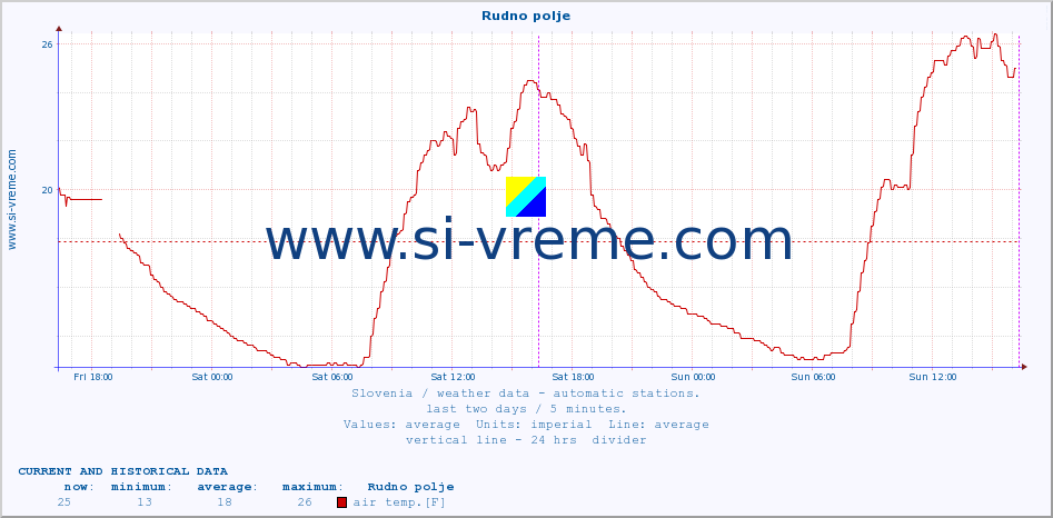  :: Rudno polje :: air temp. | humi- dity | wind dir. | wind speed | wind gusts | air pressure | precipi- tation | sun strength | soil temp. 5cm / 2in | soil temp. 10cm / 4in | soil temp. 20cm / 8in | soil temp. 30cm / 12in | soil temp. 50cm / 20in :: last two days / 5 minutes.