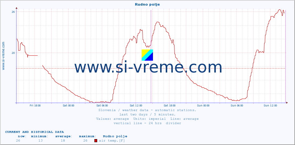  :: Rudno polje :: air temp. | humi- dity | wind dir. | wind speed | wind gusts | air pressure | precipi- tation | sun strength | soil temp. 5cm / 2in | soil temp. 10cm / 4in | soil temp. 20cm / 8in | soil temp. 30cm / 12in | soil temp. 50cm / 20in :: last two days / 5 minutes.