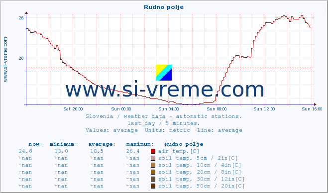  :: Rudno polje :: air temp. | humi- dity | wind dir. | wind speed | wind gusts | air pressure | precipi- tation | sun strength | soil temp. 5cm / 2in | soil temp. 10cm / 4in | soil temp. 20cm / 8in | soil temp. 30cm / 12in | soil temp. 50cm / 20in :: last day / 5 minutes.