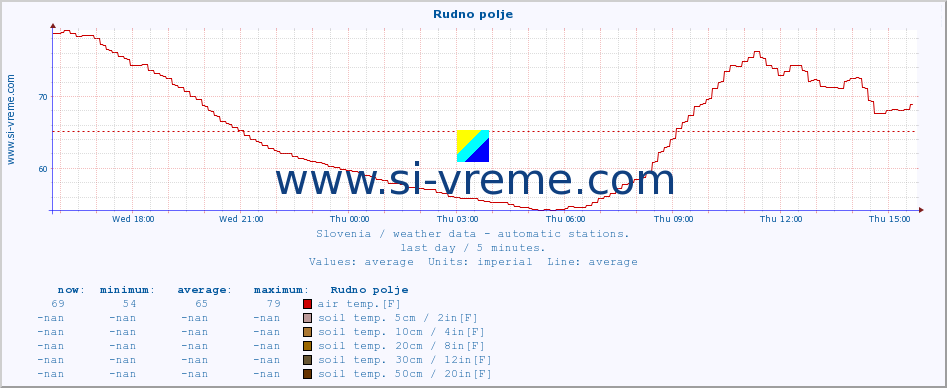  :: Rudno polje :: air temp. | humi- dity | wind dir. | wind speed | wind gusts | air pressure | precipi- tation | sun strength | soil temp. 5cm / 2in | soil temp. 10cm / 4in | soil temp. 20cm / 8in | soil temp. 30cm / 12in | soil temp. 50cm / 20in :: last day / 5 minutes.