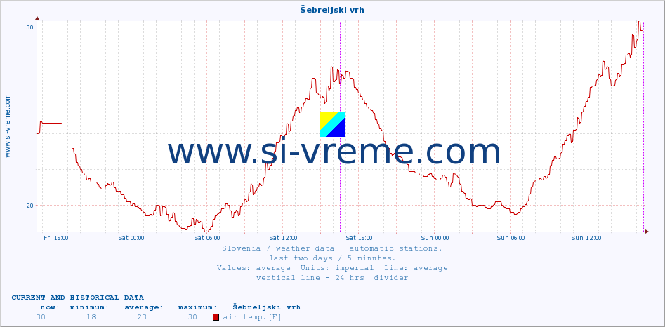  :: Šebreljski vrh :: air temp. | humi- dity | wind dir. | wind speed | wind gusts | air pressure | precipi- tation | sun strength | soil temp. 5cm / 2in | soil temp. 10cm / 4in | soil temp. 20cm / 8in | soil temp. 30cm / 12in | soil temp. 50cm / 20in :: last two days / 5 minutes.