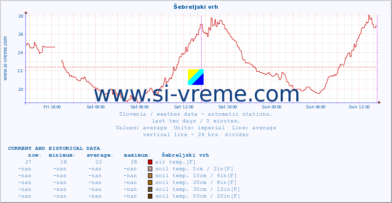  :: Šebreljski vrh :: air temp. | humi- dity | wind dir. | wind speed | wind gusts | air pressure | precipi- tation | sun strength | soil temp. 5cm / 2in | soil temp. 10cm / 4in | soil temp. 20cm / 8in | soil temp. 30cm / 12in | soil temp. 50cm / 20in :: last two days / 5 minutes.