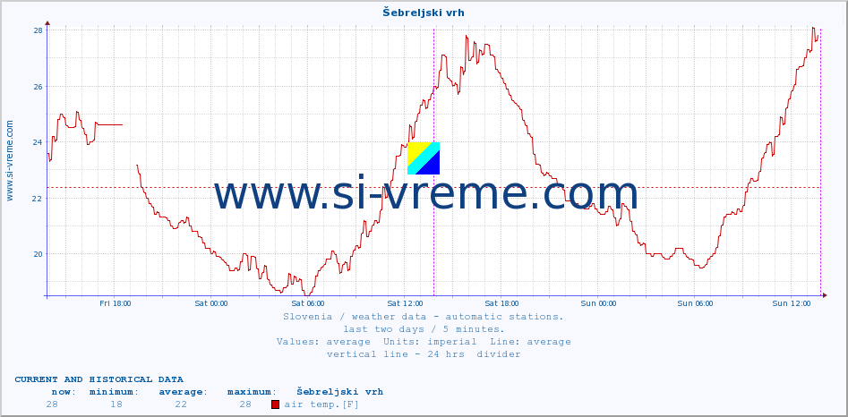  :: Šebreljski vrh :: air temp. | humi- dity | wind dir. | wind speed | wind gusts | air pressure | precipi- tation | sun strength | soil temp. 5cm / 2in | soil temp. 10cm / 4in | soil temp. 20cm / 8in | soil temp. 30cm / 12in | soil temp. 50cm / 20in :: last two days / 5 minutes.