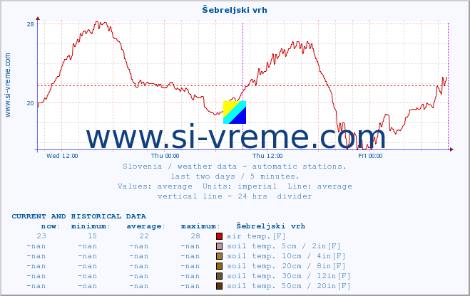  :: Šebreljski vrh :: air temp. | humi- dity | wind dir. | wind speed | wind gusts | air pressure | precipi- tation | sun strength | soil temp. 5cm / 2in | soil temp. 10cm / 4in | soil temp. 20cm / 8in | soil temp. 30cm / 12in | soil temp. 50cm / 20in :: last two days / 5 minutes.