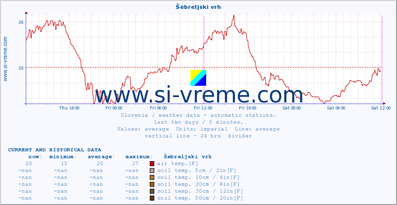  :: Šebreljski vrh :: air temp. | humi- dity | wind dir. | wind speed | wind gusts | air pressure | precipi- tation | sun strength | soil temp. 5cm / 2in | soil temp. 10cm / 4in | soil temp. 20cm / 8in | soil temp. 30cm / 12in | soil temp. 50cm / 20in :: last two days / 5 minutes.