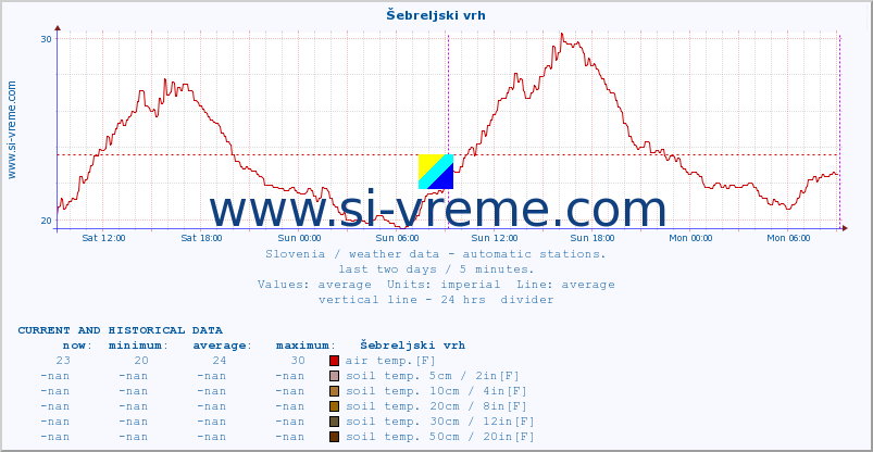  :: Šebreljski vrh :: air temp. | humi- dity | wind dir. | wind speed | wind gusts | air pressure | precipi- tation | sun strength | soil temp. 5cm / 2in | soil temp. 10cm / 4in | soil temp. 20cm / 8in | soil temp. 30cm / 12in | soil temp. 50cm / 20in :: last two days / 5 minutes.