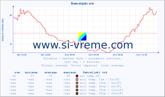  :: Šebreljski vrh :: air temp. | humi- dity | wind dir. | wind speed | wind gusts | air pressure | precipi- tation | sun strength | soil temp. 5cm / 2in | soil temp. 10cm / 4in | soil temp. 20cm / 8in | soil temp. 30cm / 12in | soil temp. 50cm / 20in :: last day / 5 minutes.