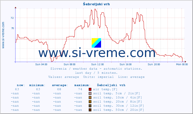  :: Šebreljski vrh :: air temp. | humi- dity | wind dir. | wind speed | wind gusts | air pressure | precipi- tation | sun strength | soil temp. 5cm / 2in | soil temp. 10cm / 4in | soil temp. 20cm / 8in | soil temp. 30cm / 12in | soil temp. 50cm / 20in :: last day / 5 minutes.