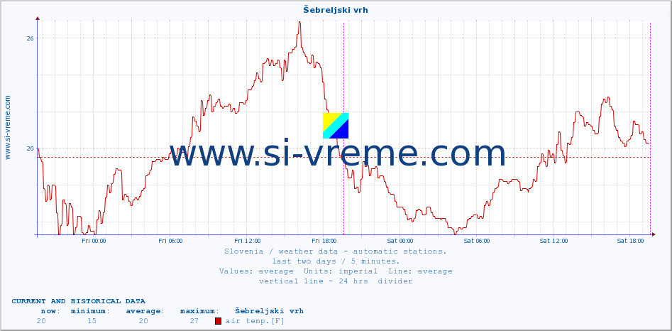  :: Šebreljski vrh :: air temp. | humi- dity | wind dir. | wind speed | wind gusts | air pressure | precipi- tation | sun strength | soil temp. 5cm / 2in | soil temp. 10cm / 4in | soil temp. 20cm / 8in | soil temp. 30cm / 12in | soil temp. 50cm / 20in :: last two days / 5 minutes.