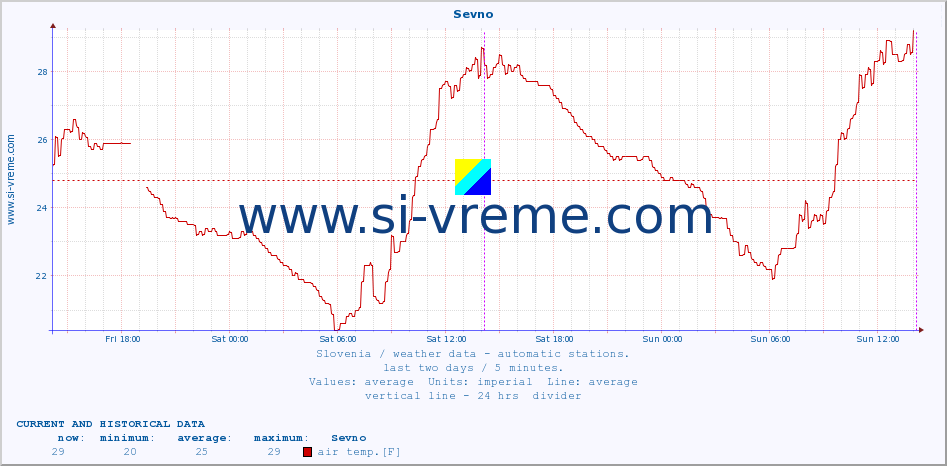  :: Sevno :: air temp. | humi- dity | wind dir. | wind speed | wind gusts | air pressure | precipi- tation | sun strength | soil temp. 5cm / 2in | soil temp. 10cm / 4in | soil temp. 20cm / 8in | soil temp. 30cm / 12in | soil temp. 50cm / 20in :: last two days / 5 minutes.