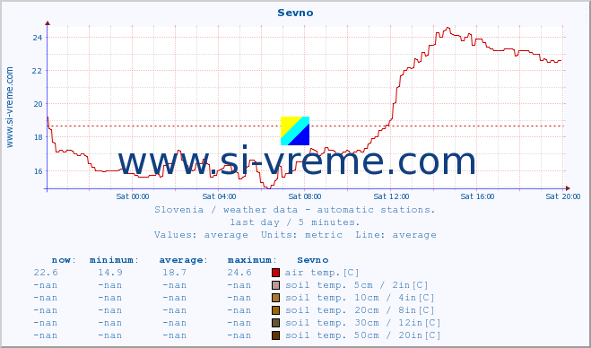  :: Sevno :: air temp. | humi- dity | wind dir. | wind speed | wind gusts | air pressure | precipi- tation | sun strength | soil temp. 5cm / 2in | soil temp. 10cm / 4in | soil temp. 20cm / 8in | soil temp. 30cm / 12in | soil temp. 50cm / 20in :: last day / 5 minutes.