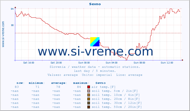  :: Sevno :: air temp. | humi- dity | wind dir. | wind speed | wind gusts | air pressure | precipi- tation | sun strength | soil temp. 5cm / 2in | soil temp. 10cm / 4in | soil temp. 20cm / 8in | soil temp. 30cm / 12in | soil temp. 50cm / 20in :: last day / 5 minutes.