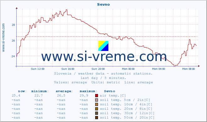  :: Sevno :: air temp. | humi- dity | wind dir. | wind speed | wind gusts | air pressure | precipi- tation | sun strength | soil temp. 5cm / 2in | soil temp. 10cm / 4in | soil temp. 20cm / 8in | soil temp. 30cm / 12in | soil temp. 50cm / 20in :: last day / 5 minutes.