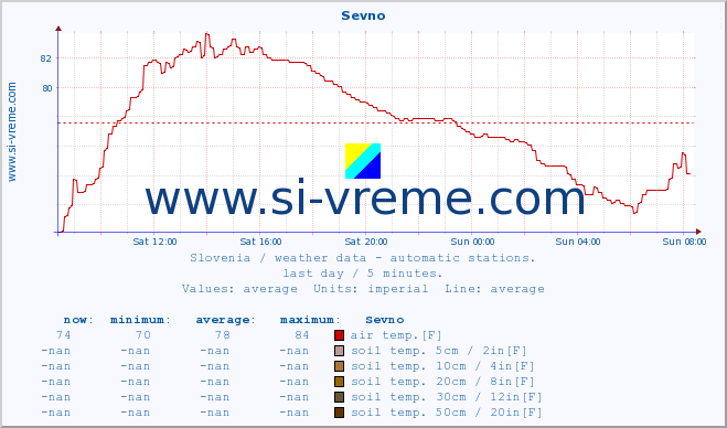  :: Sevno :: air temp. | humi- dity | wind dir. | wind speed | wind gusts | air pressure | precipi- tation | sun strength | soil temp. 5cm / 2in | soil temp. 10cm / 4in | soil temp. 20cm / 8in | soil temp. 30cm / 12in | soil temp. 50cm / 20in :: last day / 5 minutes.