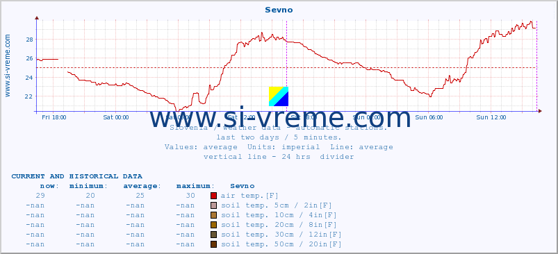  :: Sevno :: air temp. | humi- dity | wind dir. | wind speed | wind gusts | air pressure | precipi- tation | sun strength | soil temp. 5cm / 2in | soil temp. 10cm / 4in | soil temp. 20cm / 8in | soil temp. 30cm / 12in | soil temp. 50cm / 20in :: last two days / 5 minutes.