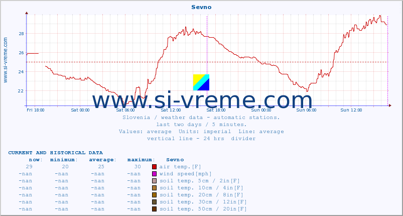  :: Sevno :: air temp. | humi- dity | wind dir. | wind speed | wind gusts | air pressure | precipi- tation | sun strength | soil temp. 5cm / 2in | soil temp. 10cm / 4in | soil temp. 20cm / 8in | soil temp. 30cm / 12in | soil temp. 50cm / 20in :: last two days / 5 minutes.