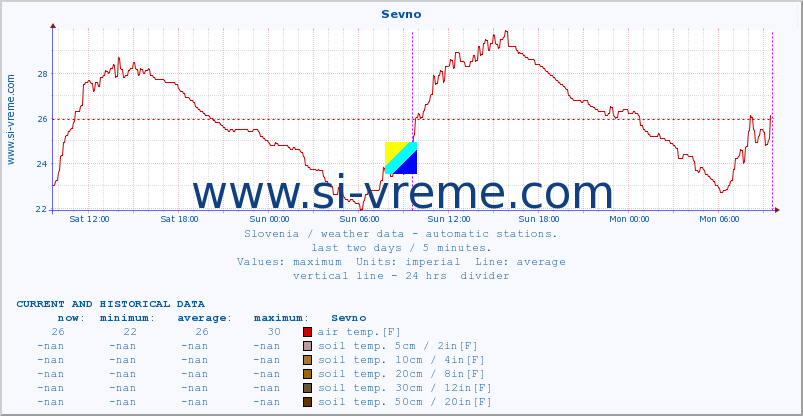  :: Sevno :: air temp. | humi- dity | wind dir. | wind speed | wind gusts | air pressure | precipi- tation | sun strength | soil temp. 5cm / 2in | soil temp. 10cm / 4in | soil temp. 20cm / 8in | soil temp. 30cm / 12in | soil temp. 50cm / 20in :: last two days / 5 minutes.