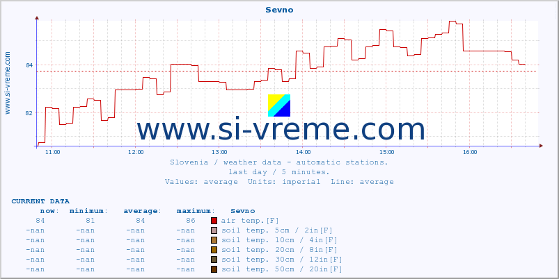  :: Sevno :: air temp. | humi- dity | wind dir. | wind speed | wind gusts | air pressure | precipi- tation | sun strength | soil temp. 5cm / 2in | soil temp. 10cm / 4in | soil temp. 20cm / 8in | soil temp. 30cm / 12in | soil temp. 50cm / 20in :: last day / 5 minutes.