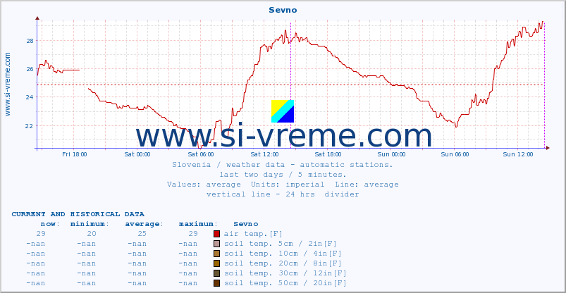  :: Sevno :: air temp. | humi- dity | wind dir. | wind speed | wind gusts | air pressure | precipi- tation | sun strength | soil temp. 5cm / 2in | soil temp. 10cm / 4in | soil temp. 20cm / 8in | soil temp. 30cm / 12in | soil temp. 50cm / 20in :: last two days / 5 minutes.