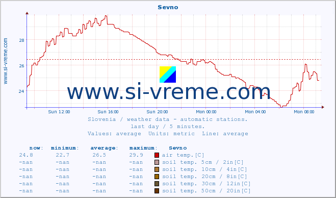  :: Sevno :: air temp. | humi- dity | wind dir. | wind speed | wind gusts | air pressure | precipi- tation | sun strength | soil temp. 5cm / 2in | soil temp. 10cm / 4in | soil temp. 20cm / 8in | soil temp. 30cm / 12in | soil temp. 50cm / 20in :: last day / 5 minutes.