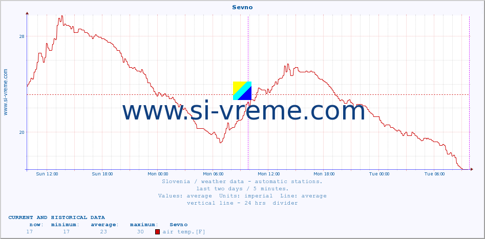  :: Sevno :: air temp. | humi- dity | wind dir. | wind speed | wind gusts | air pressure | precipi- tation | sun strength | soil temp. 5cm / 2in | soil temp. 10cm / 4in | soil temp. 20cm / 8in | soil temp. 30cm / 12in | soil temp. 50cm / 20in :: last two days / 5 minutes.