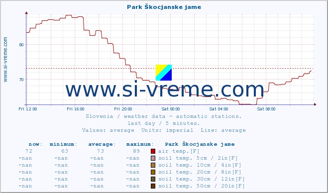  :: Park Škocjanske jame :: air temp. | humi- dity | wind dir. | wind speed | wind gusts | air pressure | precipi- tation | sun strength | soil temp. 5cm / 2in | soil temp. 10cm / 4in | soil temp. 20cm / 8in | soil temp. 30cm / 12in | soil temp. 50cm / 20in :: last day / 5 minutes.