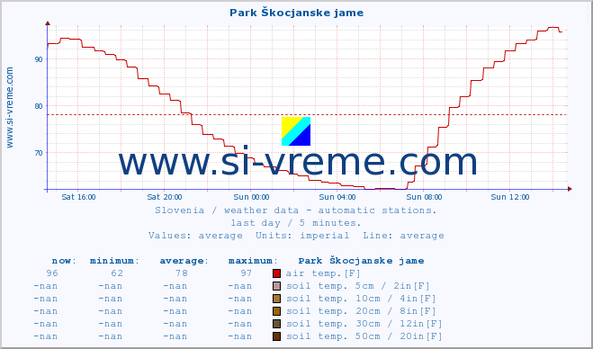  :: Park Škocjanske jame :: air temp. | humi- dity | wind dir. | wind speed | wind gusts | air pressure | precipi- tation | sun strength | soil temp. 5cm / 2in | soil temp. 10cm / 4in | soil temp. 20cm / 8in | soil temp. 30cm / 12in | soil temp. 50cm / 20in :: last day / 5 minutes.