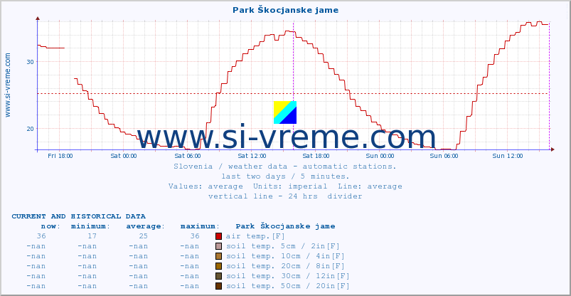  :: Park Škocjanske jame :: air temp. | humi- dity | wind dir. | wind speed | wind gusts | air pressure | precipi- tation | sun strength | soil temp. 5cm / 2in | soil temp. 10cm / 4in | soil temp. 20cm / 8in | soil temp. 30cm / 12in | soil temp. 50cm / 20in :: last two days / 5 minutes.