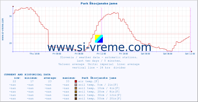  :: Park Škocjanske jame :: air temp. | humi- dity | wind dir. | wind speed | wind gusts | air pressure | precipi- tation | sun strength | soil temp. 5cm / 2in | soil temp. 10cm / 4in | soil temp. 20cm / 8in | soil temp. 30cm / 12in | soil temp. 50cm / 20in :: last two days / 5 minutes.