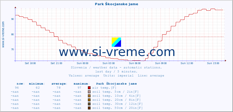  :: Park Škocjanske jame :: air temp. | humi- dity | wind dir. | wind speed | wind gusts | air pressure | precipi- tation | sun strength | soil temp. 5cm / 2in | soil temp. 10cm / 4in | soil temp. 20cm / 8in | soil temp. 30cm / 12in | soil temp. 50cm / 20in :: last day / 5 minutes.