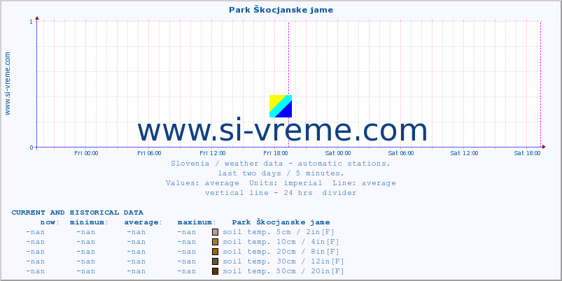  :: Park Škocjanske jame :: air temp. | humi- dity | wind dir. | wind speed | wind gusts | air pressure | precipi- tation | sun strength | soil temp. 5cm / 2in | soil temp. 10cm / 4in | soil temp. 20cm / 8in | soil temp. 30cm / 12in | soil temp. 50cm / 20in :: last two days / 5 minutes.