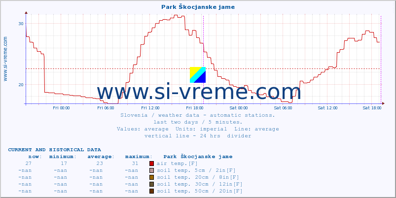  :: Park Škocjanske jame :: air temp. | humi- dity | wind dir. | wind speed | wind gusts | air pressure | precipi- tation | sun strength | soil temp. 5cm / 2in | soil temp. 10cm / 4in | soil temp. 20cm / 8in | soil temp. 30cm / 12in | soil temp. 50cm / 20in :: last two days / 5 minutes.