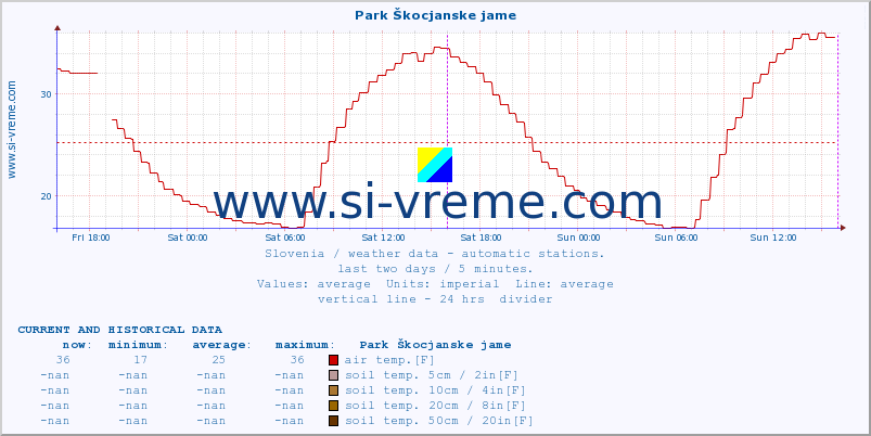  :: Park Škocjanske jame :: air temp. | humi- dity | wind dir. | wind speed | wind gusts | air pressure | precipi- tation | sun strength | soil temp. 5cm / 2in | soil temp. 10cm / 4in | soil temp. 20cm / 8in | soil temp. 30cm / 12in | soil temp. 50cm / 20in :: last two days / 5 minutes.