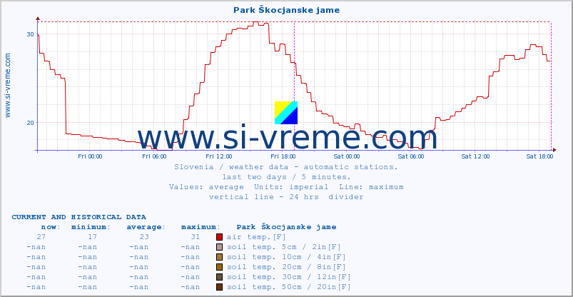  :: Park Škocjanske jame :: air temp. | humi- dity | wind dir. | wind speed | wind gusts | air pressure | precipi- tation | sun strength | soil temp. 5cm / 2in | soil temp. 10cm / 4in | soil temp. 20cm / 8in | soil temp. 30cm / 12in | soil temp. 50cm / 20in :: last two days / 5 minutes.