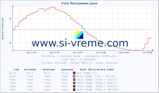  :: Park Škocjanske jame :: air temp. | humi- dity | wind dir. | wind speed | wind gusts | air pressure | precipi- tation | sun strength | soil temp. 5cm / 2in | soil temp. 10cm / 4in | soil temp. 20cm / 8in | soil temp. 30cm / 12in | soil temp. 50cm / 20in :: last day / 5 minutes.