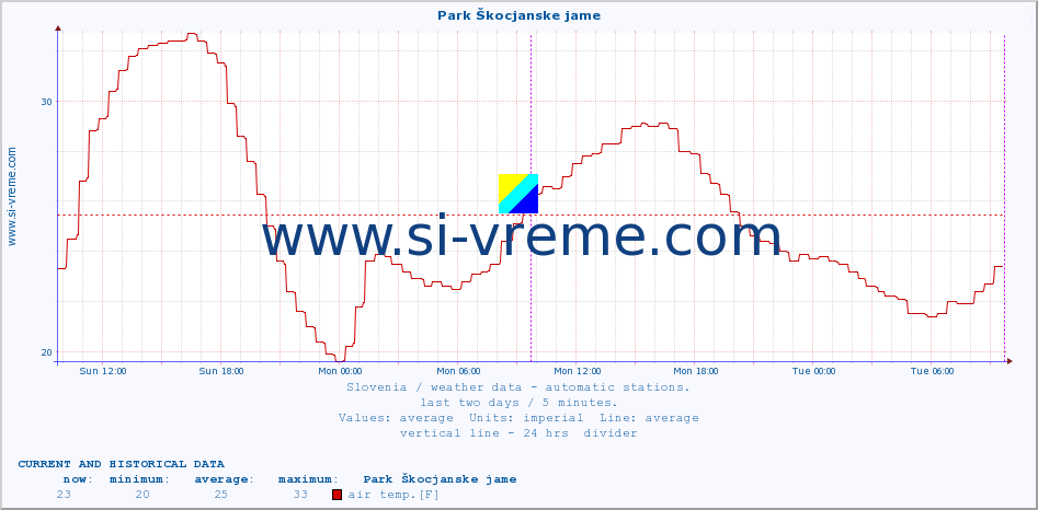  :: Park Škocjanske jame :: air temp. | humi- dity | wind dir. | wind speed | wind gusts | air pressure | precipi- tation | sun strength | soil temp. 5cm / 2in | soil temp. 10cm / 4in | soil temp. 20cm / 8in | soil temp. 30cm / 12in | soil temp. 50cm / 20in :: last two days / 5 minutes.